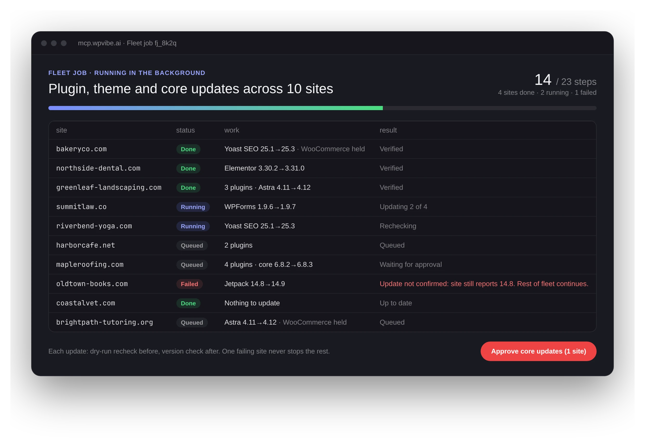 A WPVibe fleet job updating plugins, themes and core across ten sites, with per-site status and one halted site