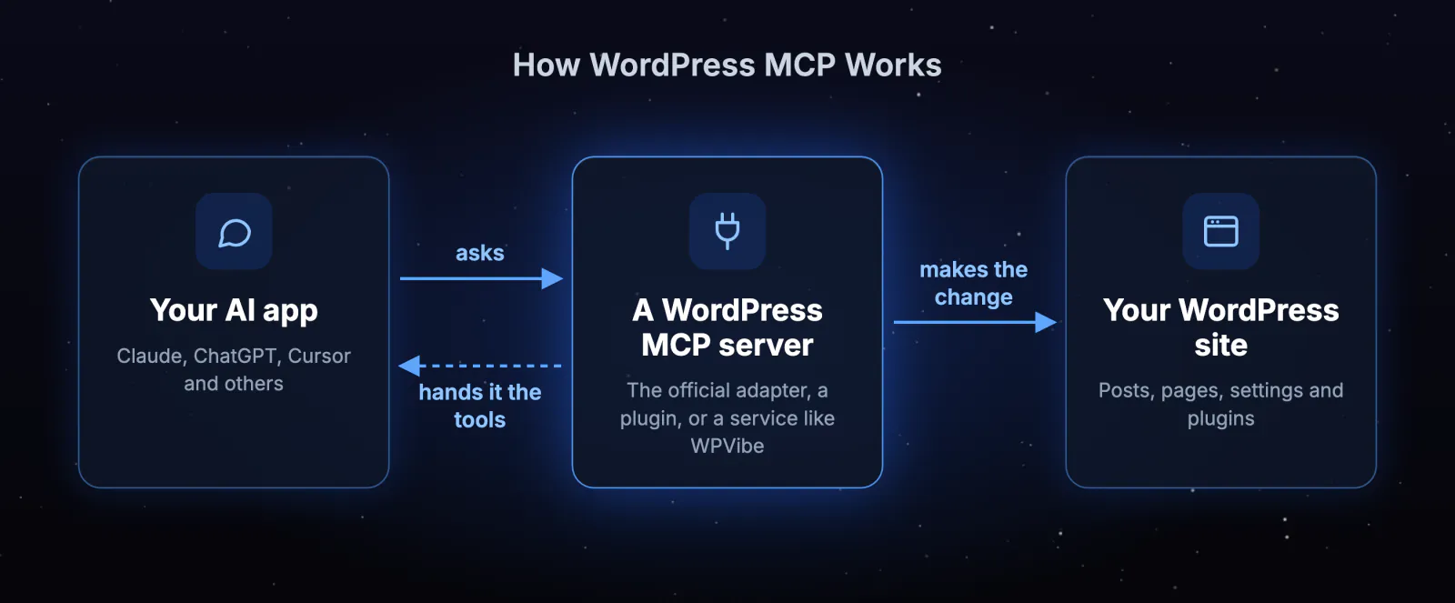 How WordPress MCP connects an AI app to a WordPress site: the AI app asks an MCP server, the server hands it the tools, and the change is made on the site